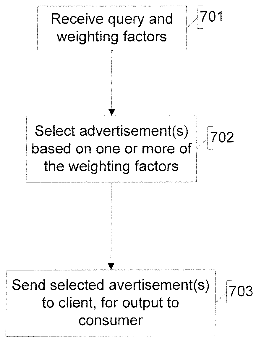 Application of query weights input to an electronic commerce information system to target advertising