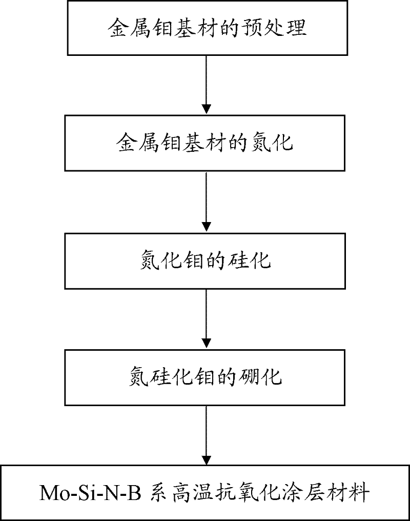 High temperature anti-oxidation coating molybdenum material and preparation method thereof