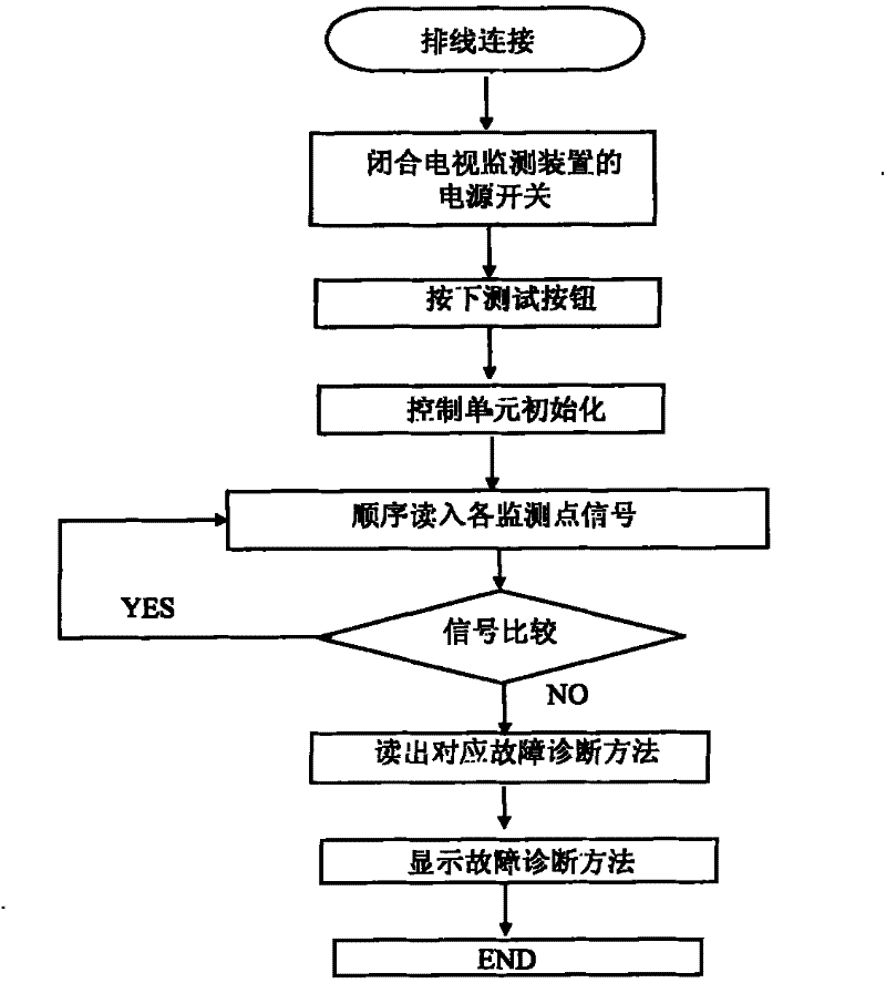 Monitoring method for anti-explosive high-temperature industrial television