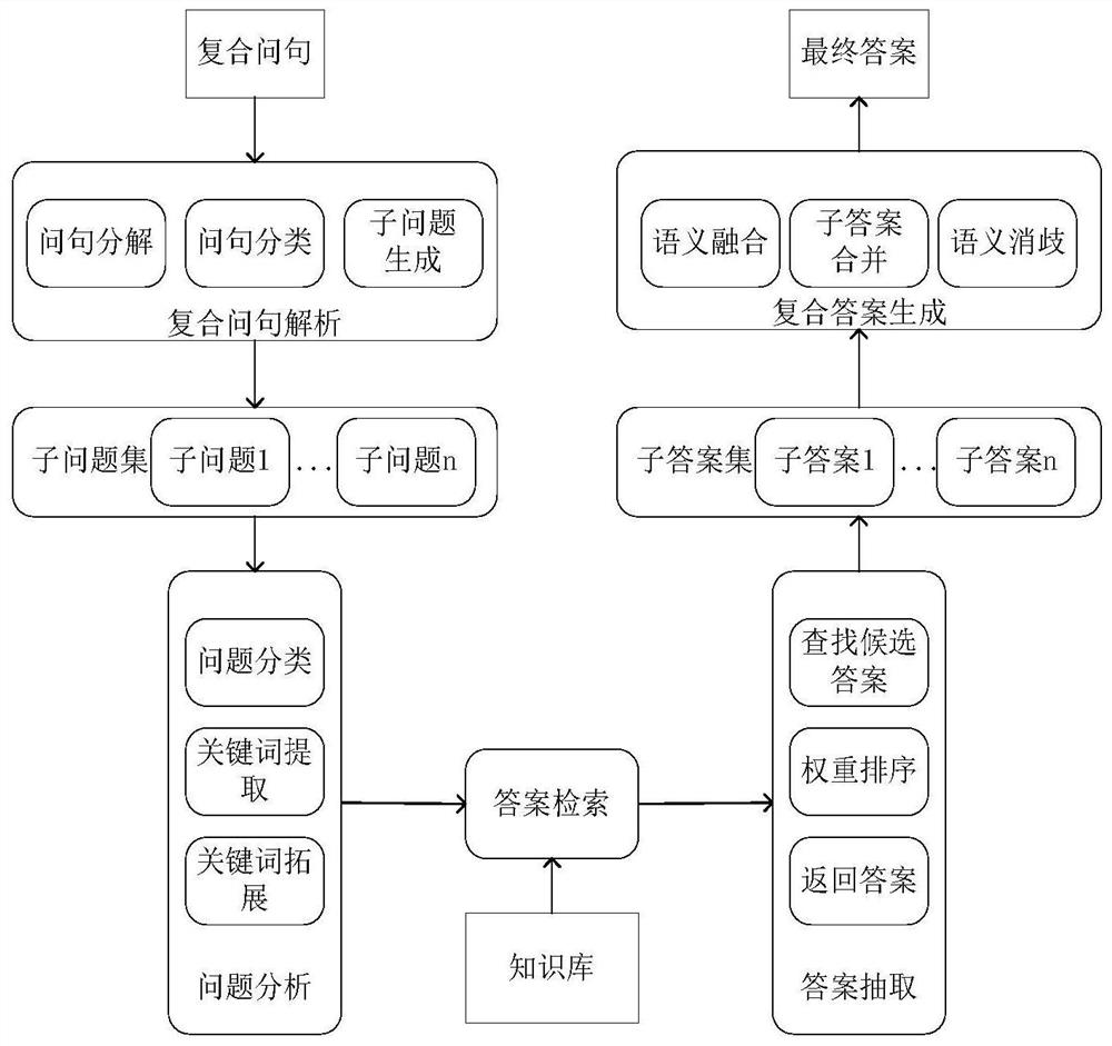 Composite question and answer method based on Bi-LSTM and Chinese knowledge graph