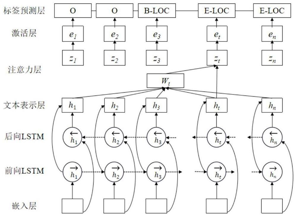 Composite question and answer method based on Bi-LSTM and Chinese knowledge graph