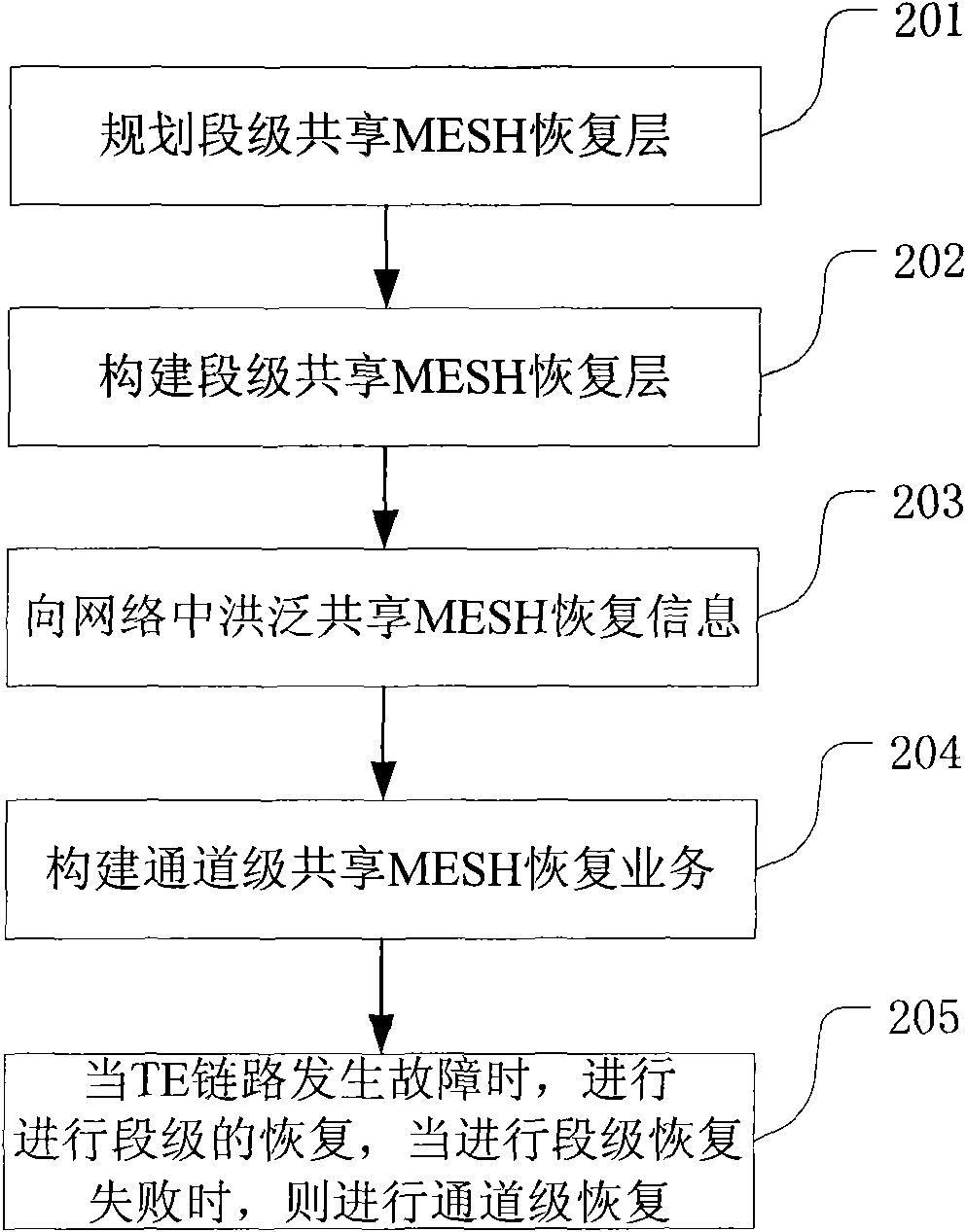 Method, system and equipment for service recovery