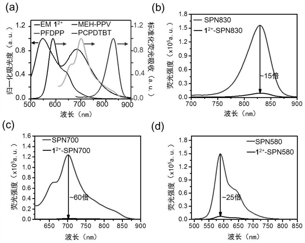 h based on electrochromic materials  <sub>2</sub> s-activated probes and their biological applications