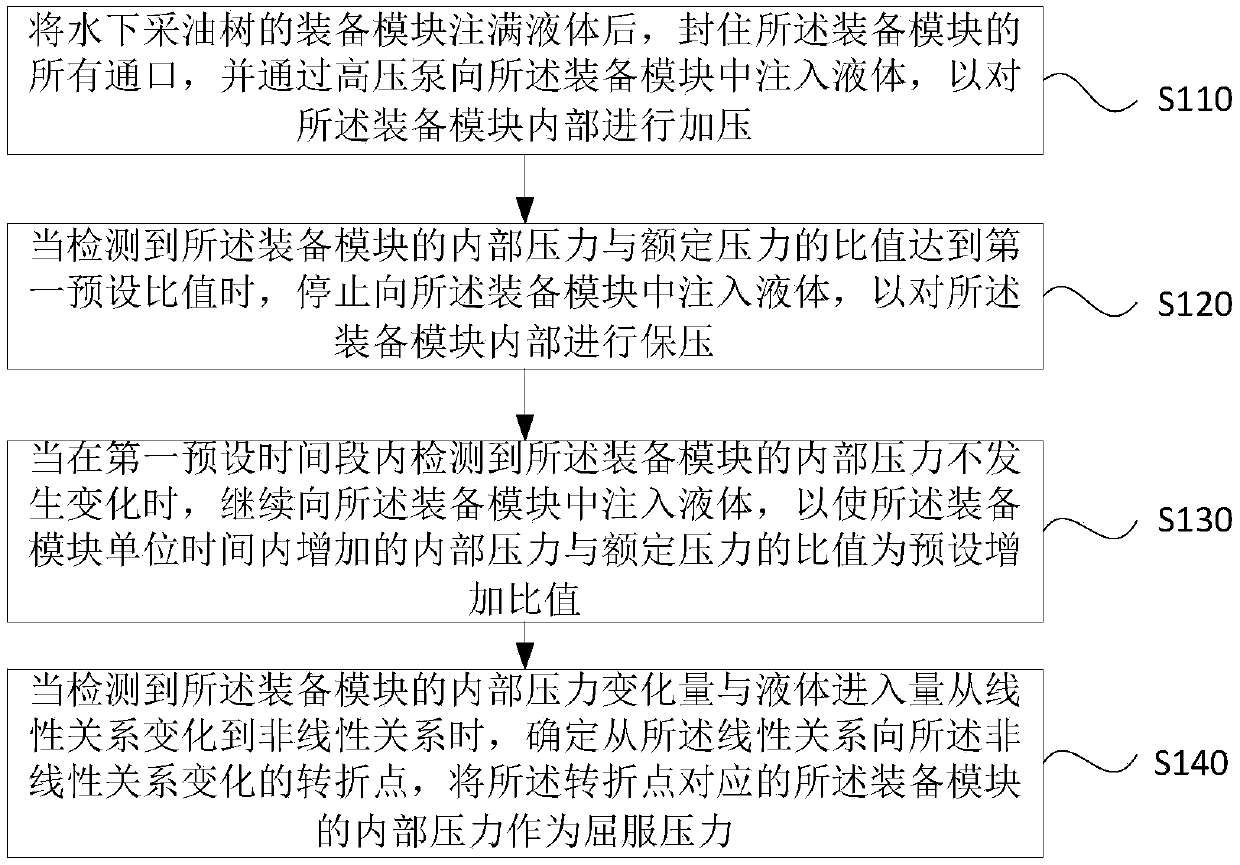 Equipment module yield pressure detection method and device of underwater Christmas tree