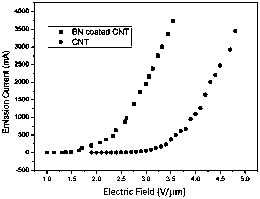 Boron nitride-coated carbon nanotube, and preparation method and application thereof