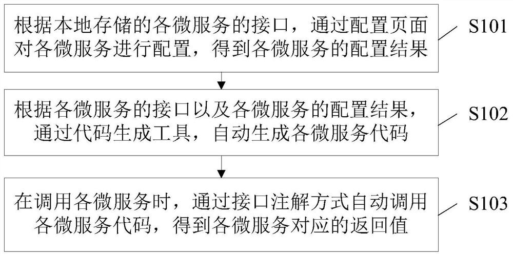 A service calling method, device and electronic equipment