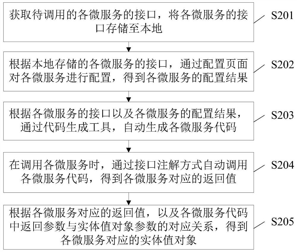 A service calling method, device and electronic equipment