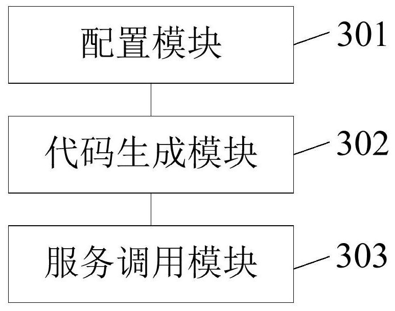 A service calling method, device and electronic equipment