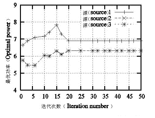 Power and speed control method based on deflection subgradient method in Ad Hoc network