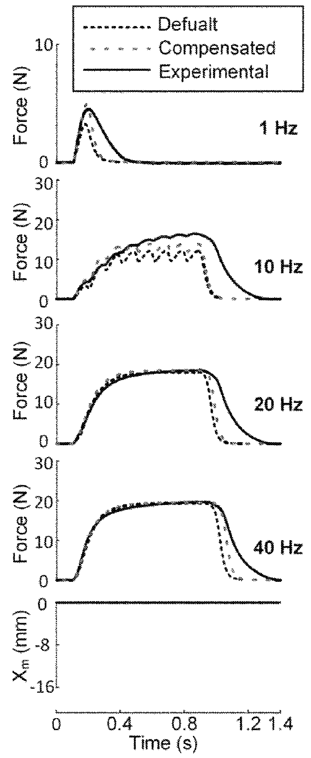Modeling System and Method for Muscle Cell Activation