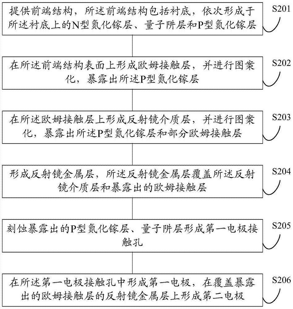 Flip LED chip and manufacturing method thereof