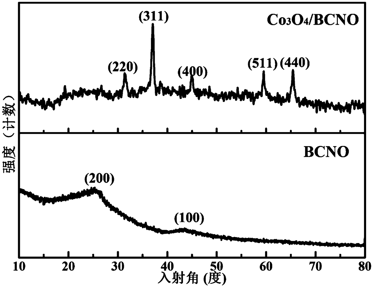 Preparation method of oxygen evolution reaction electrocatalyst with loading Co3O4 on BCNO nano-sheet