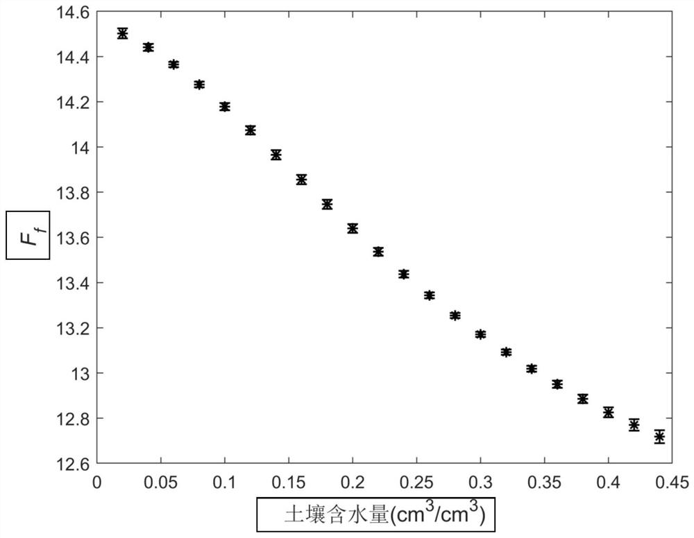 Bare soil water content inversion method based on dual-polarization emissivity