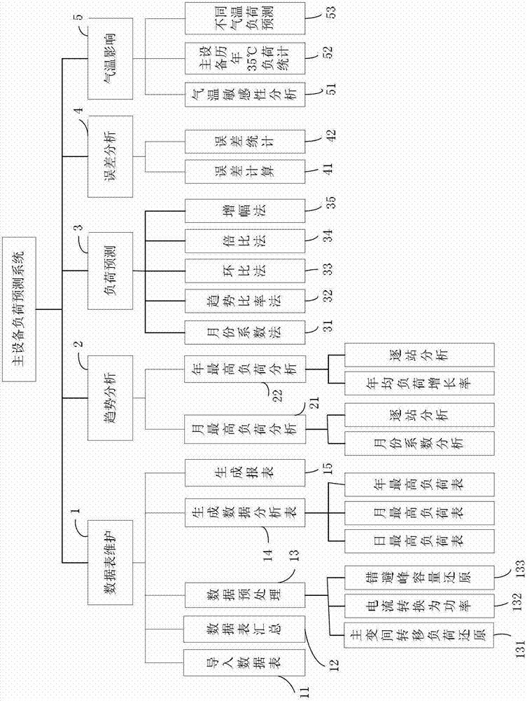 Medium-term load forecasting system for regional power grid master devices