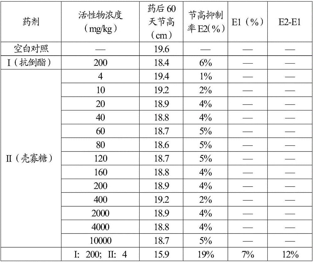 Composition for regulating plant growth and its preparation and application