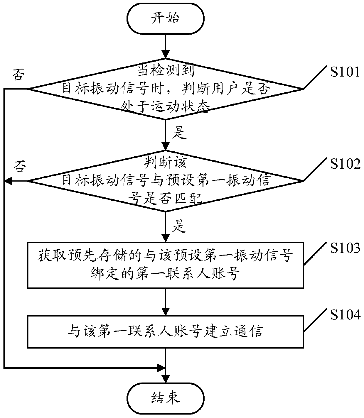 A communication establishment method and mobile terminal