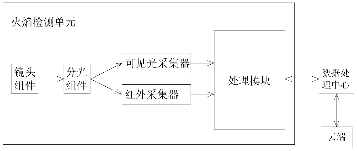 Flame detection system based on video images and flicker frequency