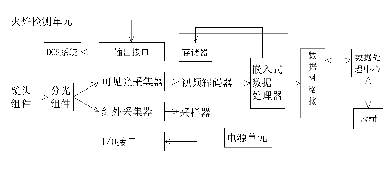 Flame detection system based on video images and flicker frequency