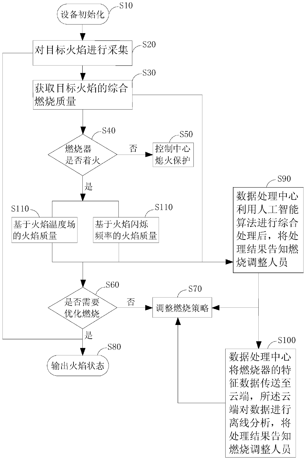 Flame detection system based on video images and flicker frequency