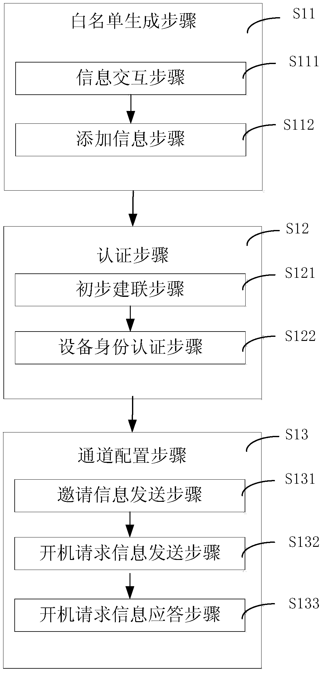 A self-configuration method and system for a control layer and a data layer communication channel oriented to an SDN network