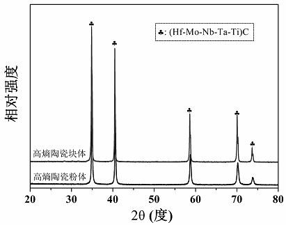 A high-entropy ceramic material with excellent tribological properties and its preparation method