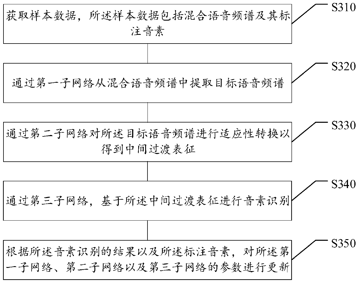 Voice recognizing method and device, as well as neural network training method and device