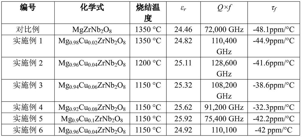 Ultralow-loss zirconium magnesium niobate system microwave dielectric ceramic material and preparation method thereof