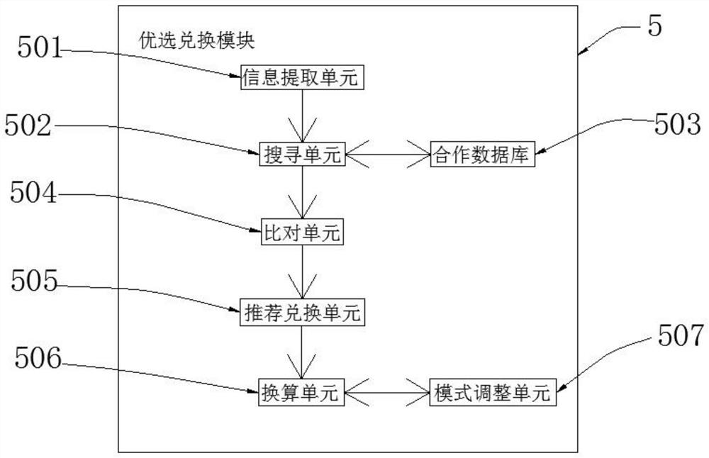 Cross-platform compatible point exchange system and method