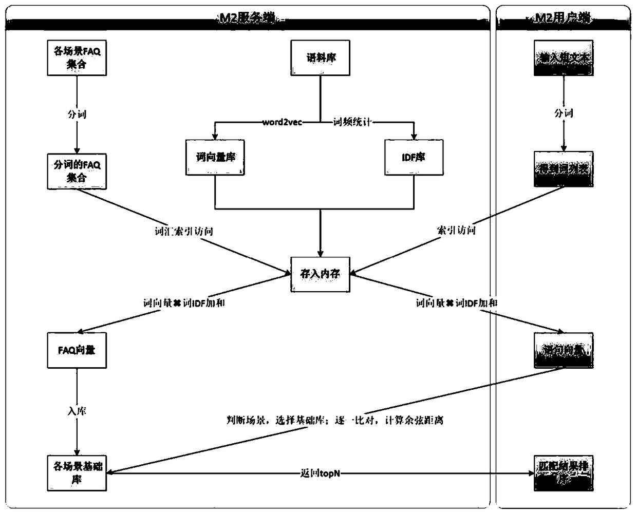 A dialog system automatic optimization method based on log learning
