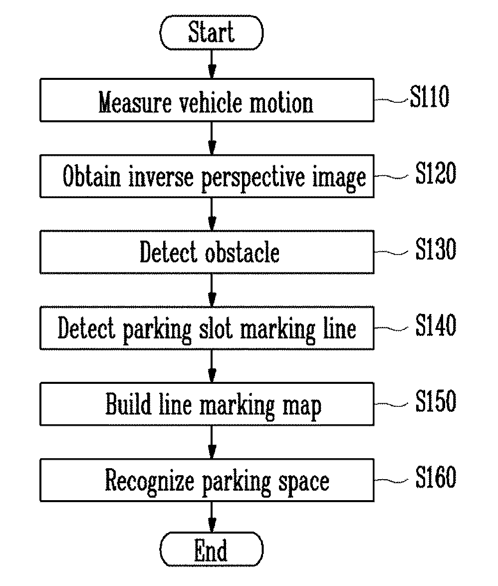 Device and method for recognizing obstacle and parking slot to support unmanned autonomous parking function