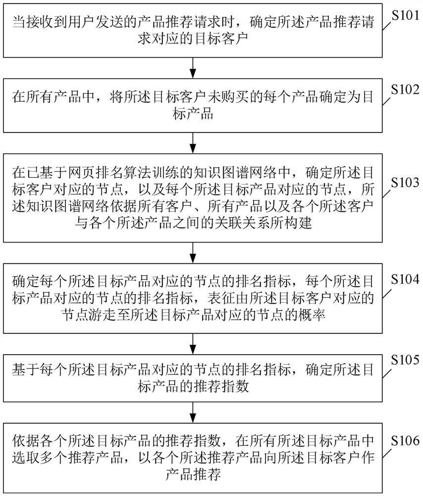 Product recommendation method and device, storage medium and electronic equipment