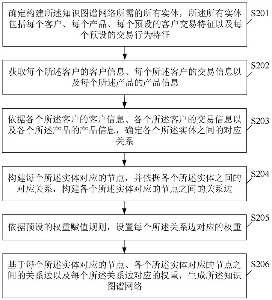 Product recommendation method and device, storage medium and electronic equipment