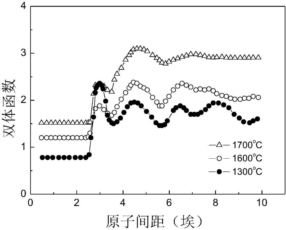 Technological method for increasing content of iron in thin amorphous Fe-Si-B alloy strip
