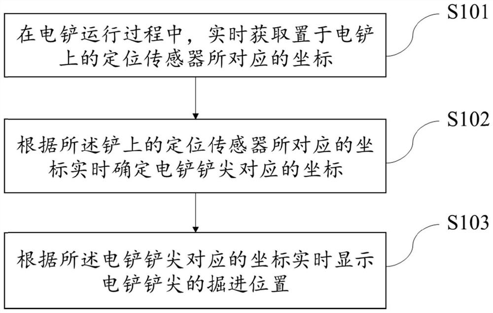 Method and system for determining tunneling position of electric shovel and storage medium