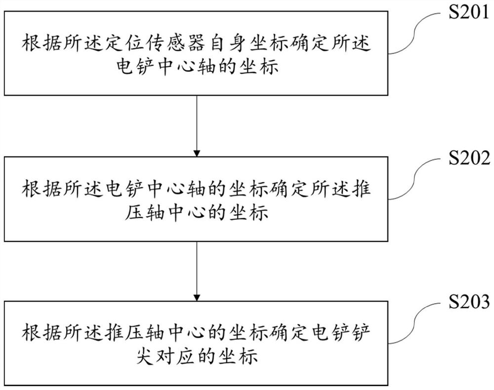 Method and system for determining tunneling position of electric shovel and storage medium