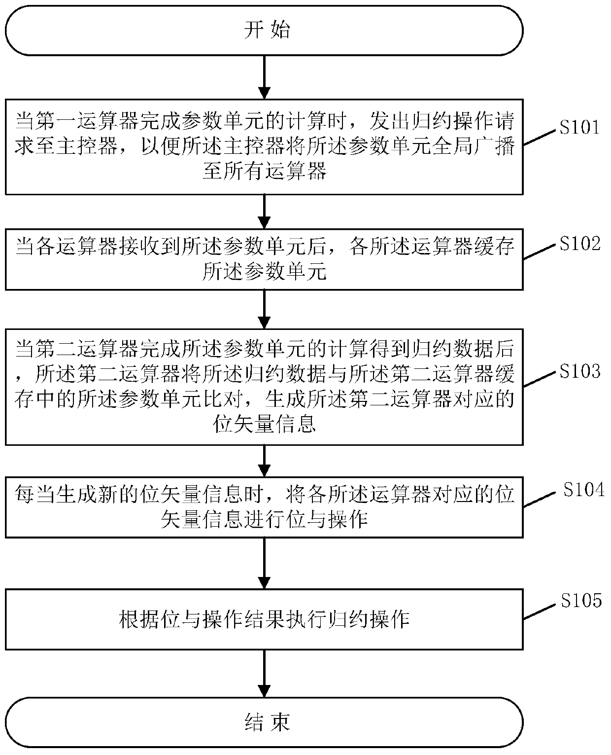 Parallel message processing method, system and related device