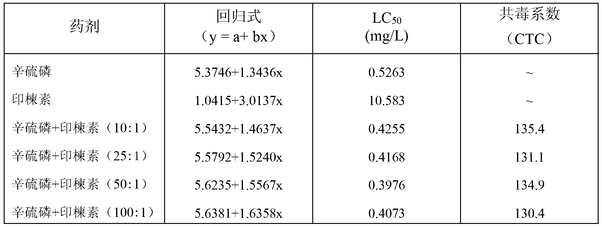 Pesticide composition containing phoxim and azadirachtin