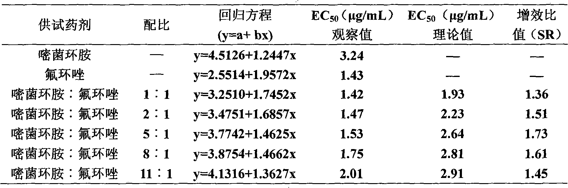 Sterilization composite containing cyprodinil and epoxiconazole