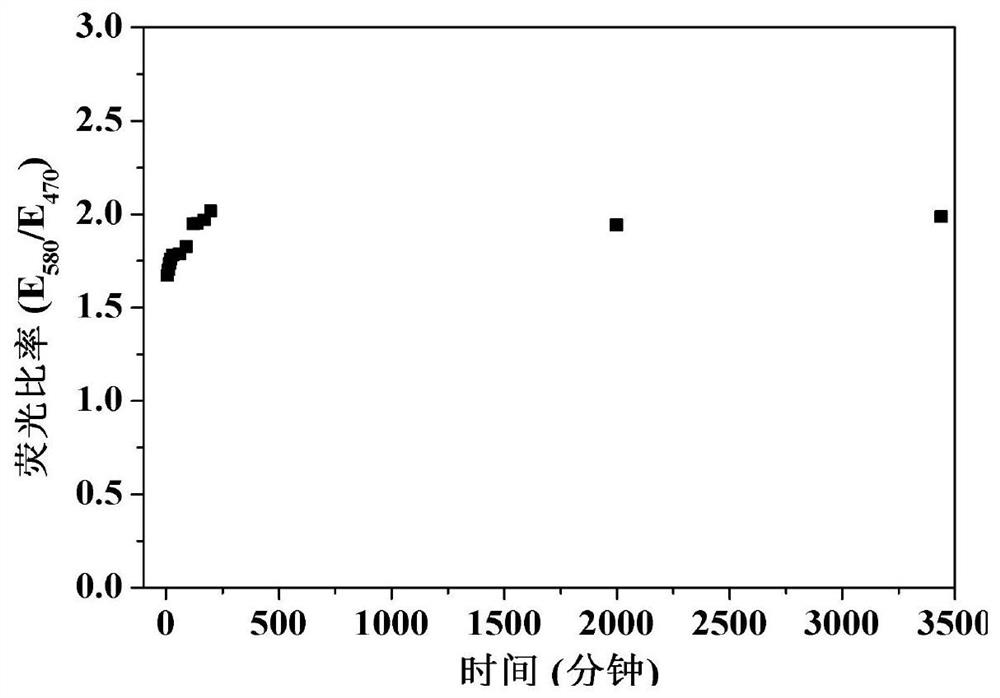 A kind of preparation method and application of AIE type hyperbranched polymer gold cluster material