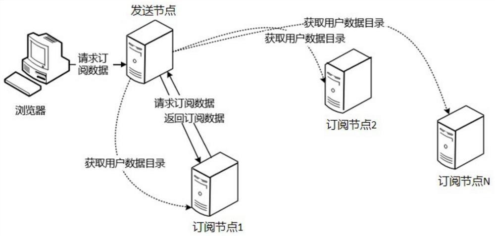 Cross-domain user data synchronization method based on subscription sending mode