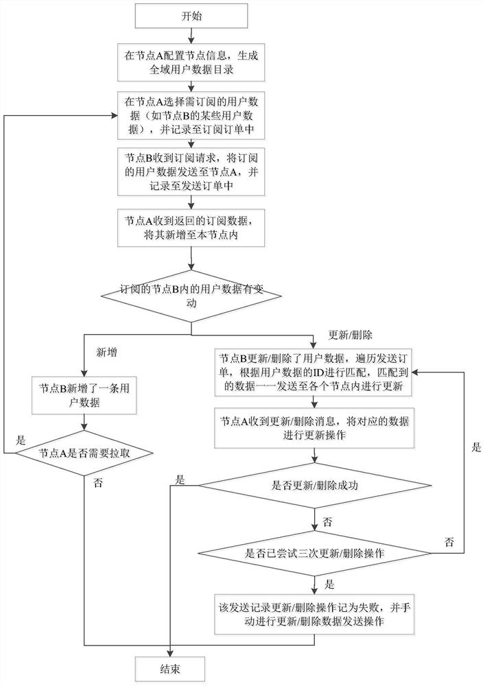 Cross-domain user data synchronization method based on subscription sending mode