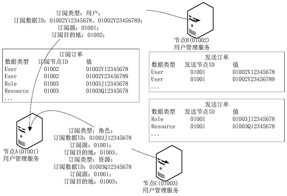 Cross-domain user data synchronization method based on subscription sending mode