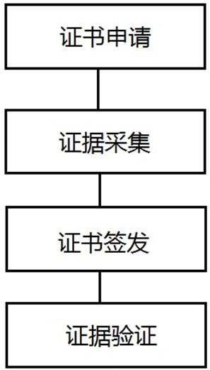 Evidence storage method for solidifying data message by using digital certificate