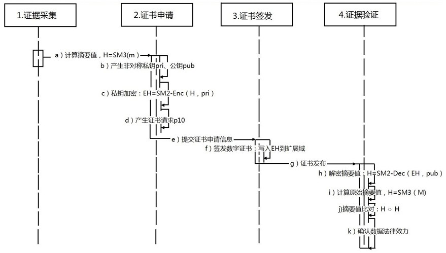 Evidence storage method for solidifying data message by using digital certificate