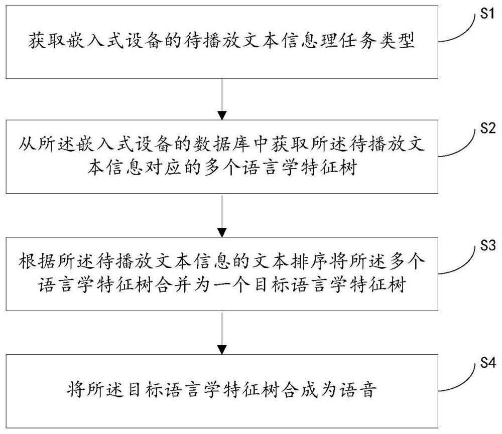 Embedded speech synthesis method, device, controller and medium