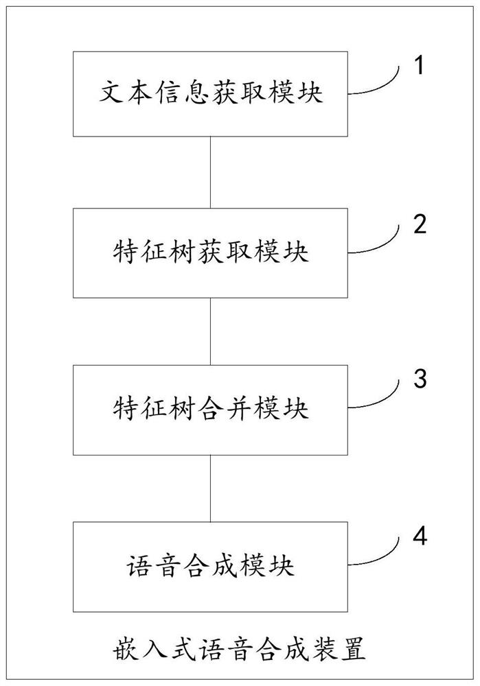 Embedded speech synthesis method, device, controller and medium