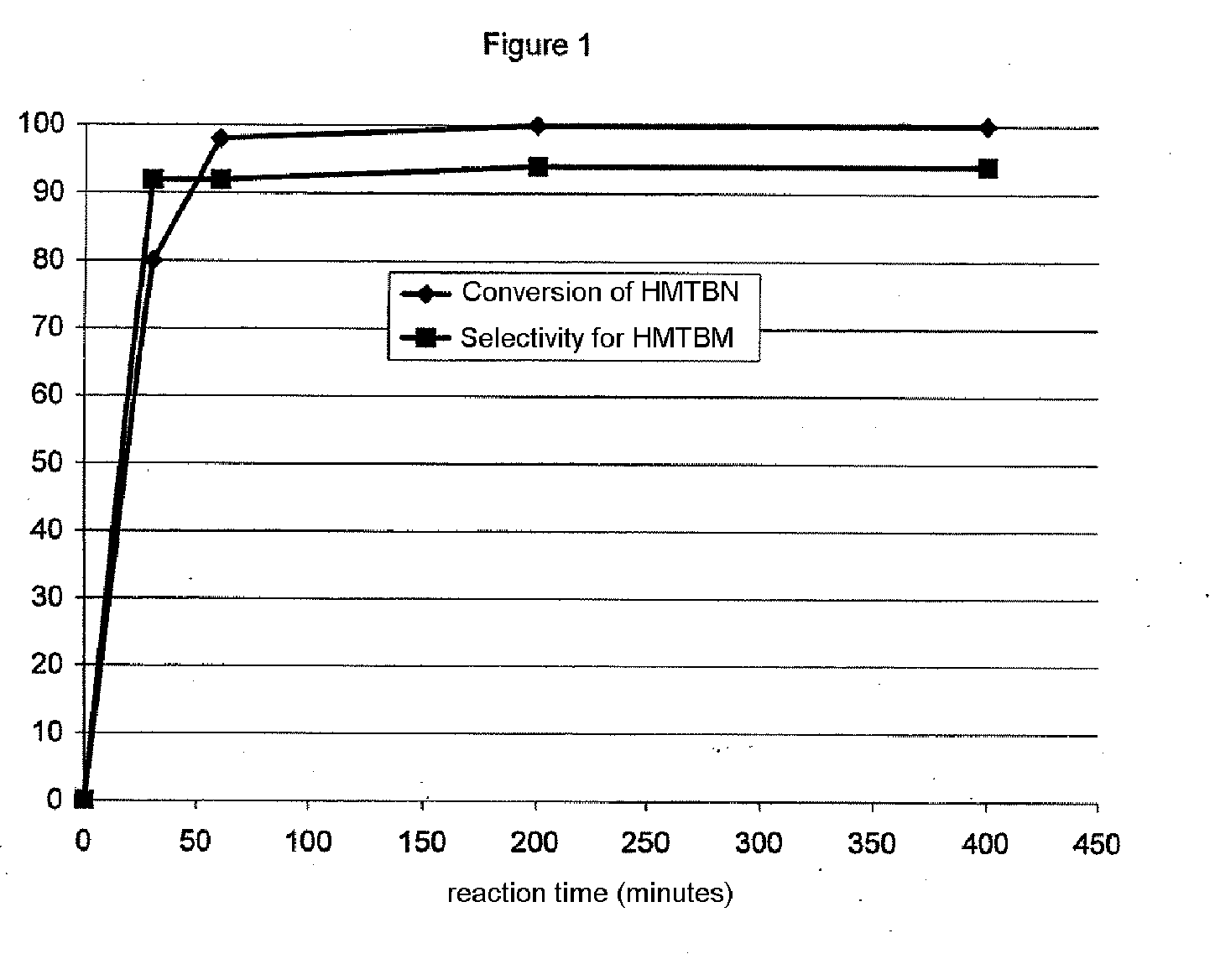 Method for the catalytic conversion of 2-hydroxy-4-methylthiobutanenitrile (HMTBN) into 2-hydroxy-4-methylthiobutanamide (HMTBM)