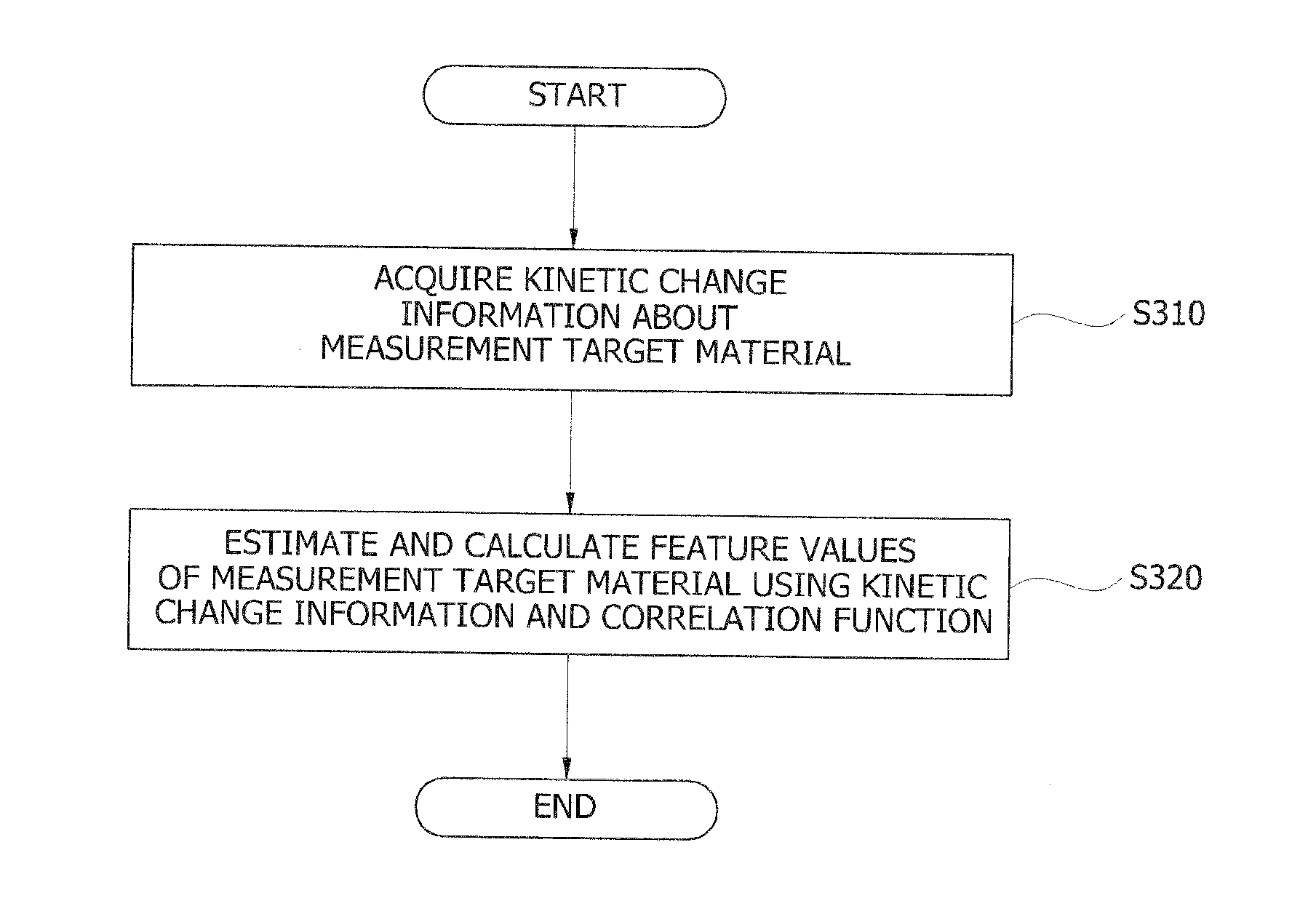 Method and apparatus for estimating features of target materials by using kinetic change information
