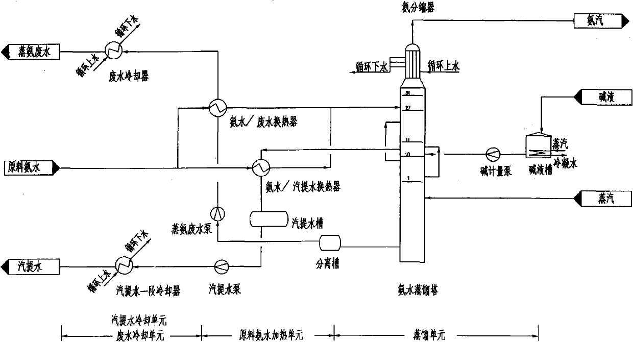 Tube furnace ammonia distilling process