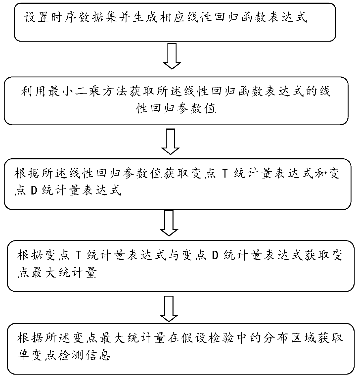 Single change point detection method, system and device and storage medium